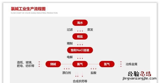 怎么做ppt流程图具体步骤 ppt怎么制作流程图新手