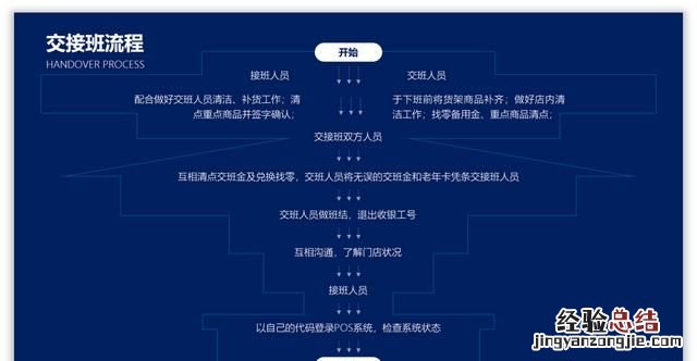 怎么做ppt流程图具体步骤 ppt怎么制作流程图新手