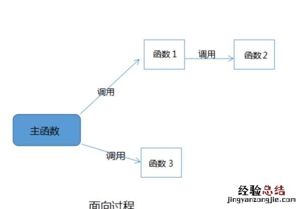 面向对象与面向过程编程的区别 怎么理解面向对象和面向过程