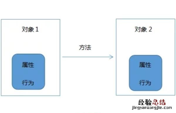面向对象与面向过程编程的区别 怎么理解面向对象和面向过程