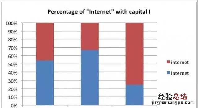 internet与internet有什么区别