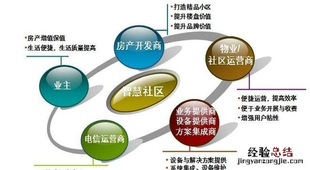 什么样的社区才能叫做智慧社区呢