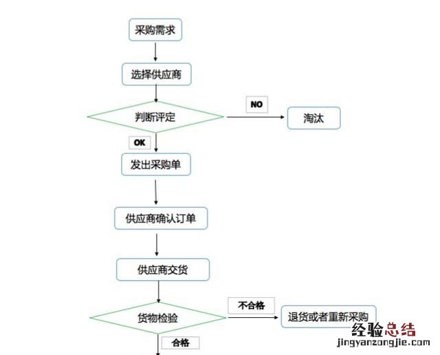 企业如何更好地对采购订单进行管理工作