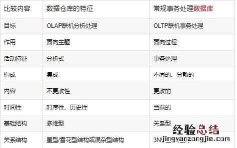 数据仓库和数据库有什么区别,数据库和数据仓库有什么不同