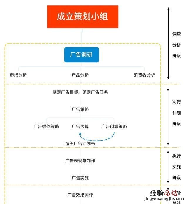 广告行业的文案和策划有什么区别