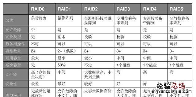 服务器raid卡是什么 服务器为什么做raid