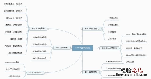 如何利用excel做数据可视化图表