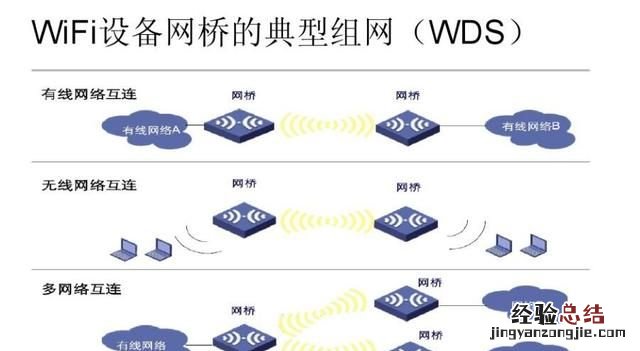 如何将无线wifi转为有线网络