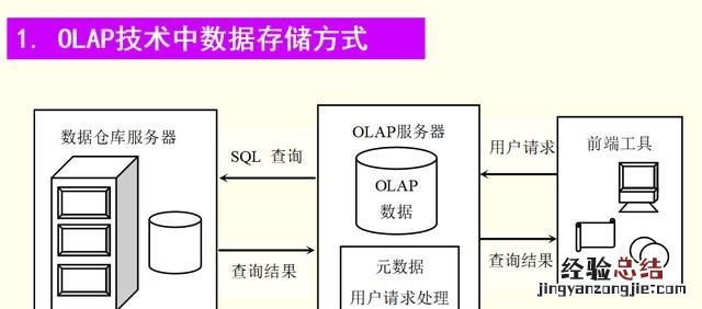 olap 作用 什么是olap
