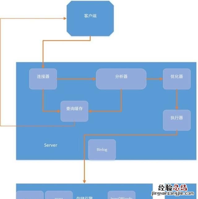 mysql一条查询语句执行原理
