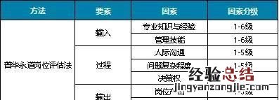 岗位评价三大经典方法 岗位评价最常用的方法