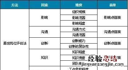 岗位评价三大经典方法 岗位评价最常用的方法