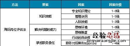 岗位评价三大经典方法 岗位评价最常用的方法