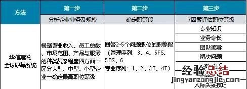 岗位评价三大经典方法 岗位评价最常用的方法