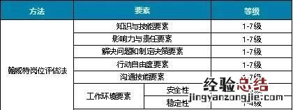 岗位评价三大经典方法 岗位评价最常用的方法