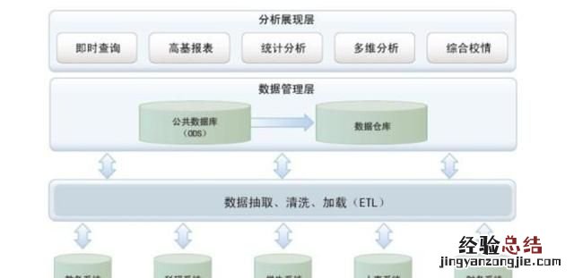为什么建数据仓库需要使用etl工具
