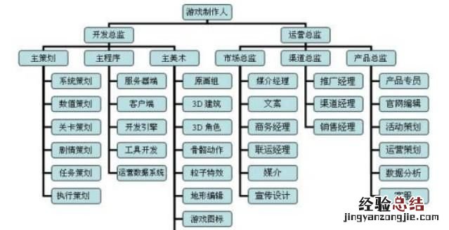 游戏策划表格模板 怎么成为游戏策划