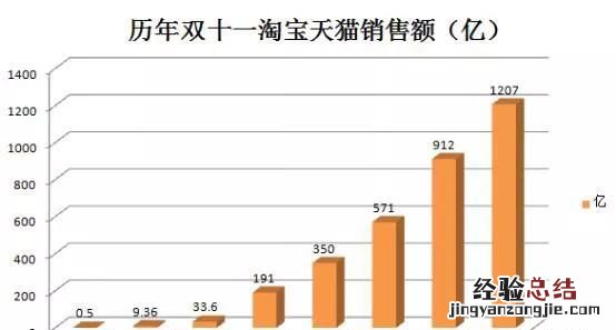 2017双十一天猫销售额多少个亿