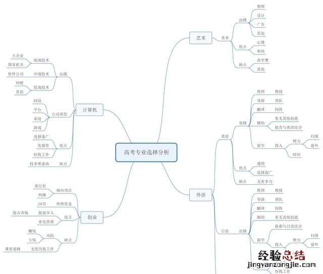 怎样绘制思维导图教程 新手怎样可以快速绘制思维导图