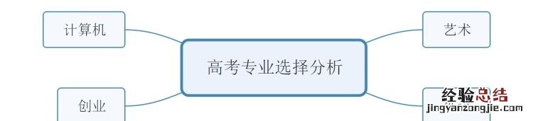 怎样绘制思维导图教程 新手怎样可以快速绘制思维导图