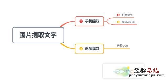 不用扫描仪如何提取图片上的文字