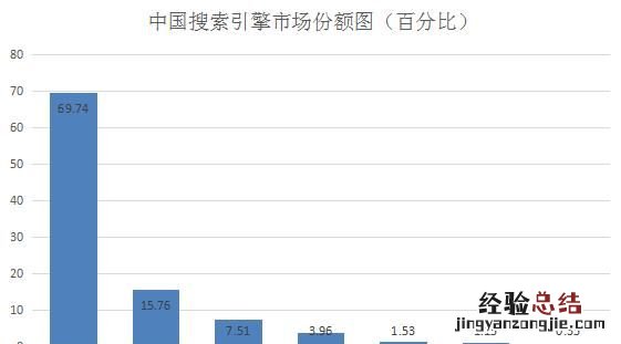 为什么我们使用百度而不是谷歌,百度360 搜狗哪个推广效果好