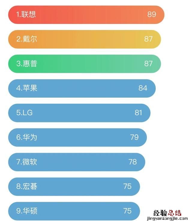 笔记本电脑买哪个品牌的最好