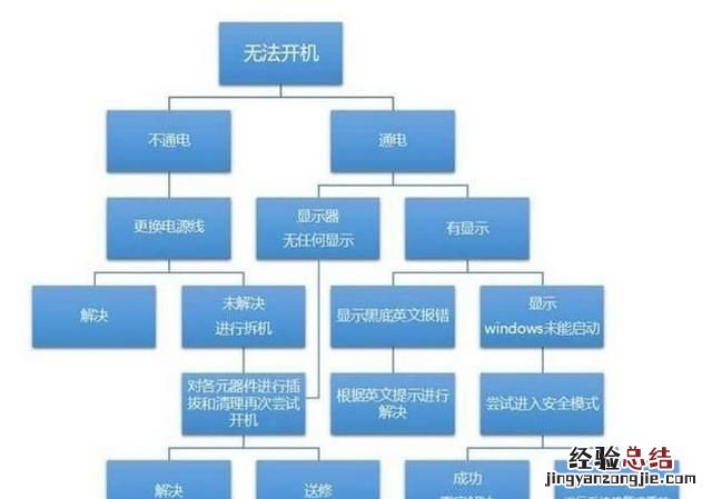 有哪些原因会使电脑开不了机呢