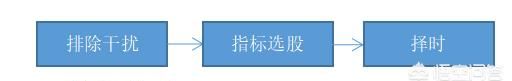 如何通过财报选股票 如何通过财报选股