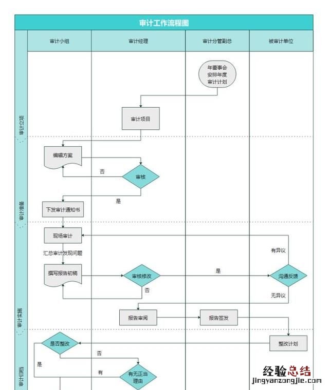 流程图有哪几类?该如何绘画呢
