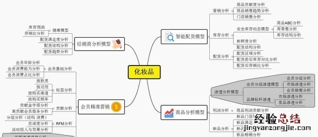 化妆品行业大数据分析