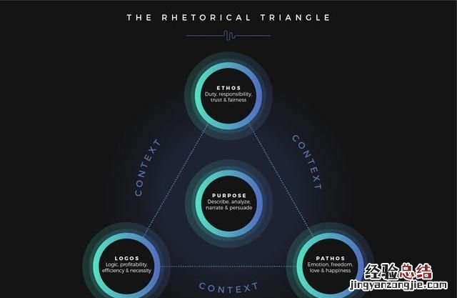 ppt中怎么做出逻辑图表