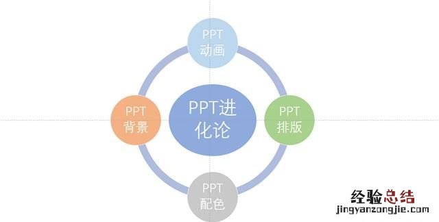ppt中怎么做出逻辑图表