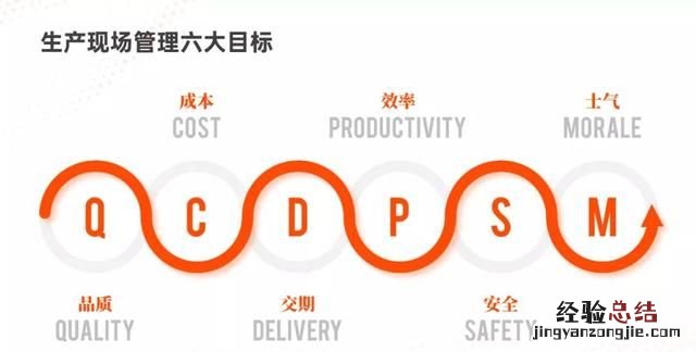 ppt中怎么做出逻辑图表