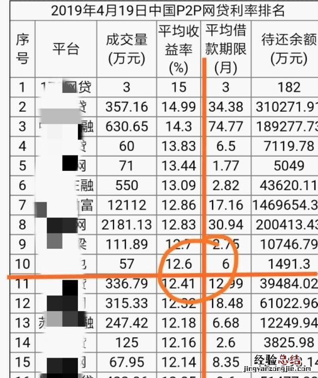 p2p理财收益多少才合适,前十名p2p理财收益