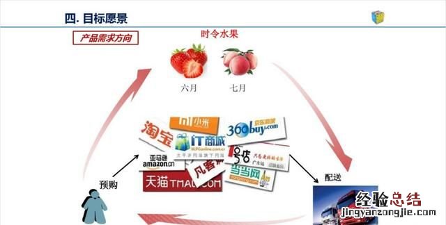 不用图片怎样做一个好看的ppt背景图