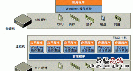 虚拟主机服务器有什么区别 服务器虚拟化有哪些优点
