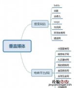 汽车垂直媒体有哪些平台 汽车的垂直媒体平台有哪些