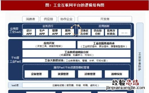 你认为工业互联网是由哪几部分组成的呢