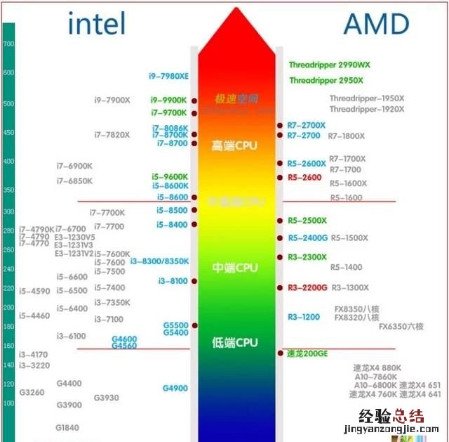 怎么选cpu是正确的 学习和处理文档怎么选cpu