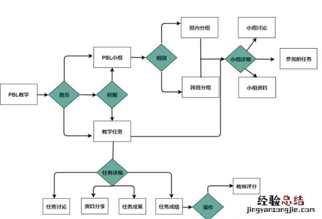 流程图怎么学