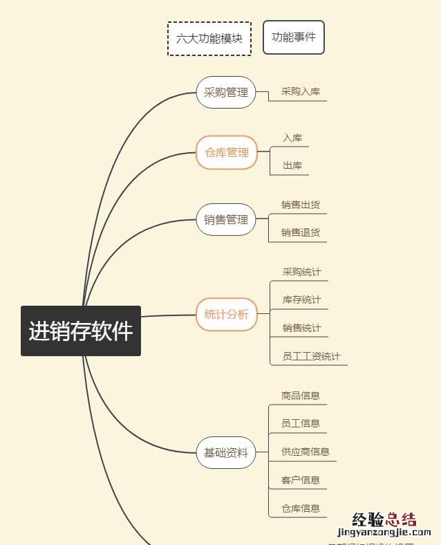 如何自己做一个订单管理系统软件