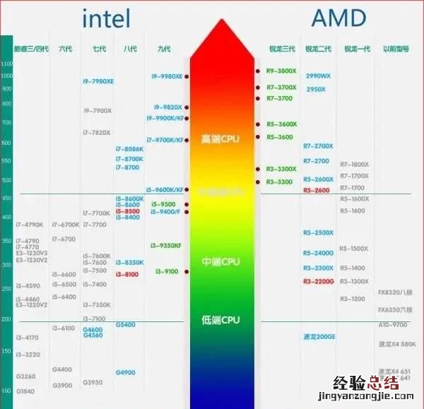 英特尔处理器玩游戏哪个好,英特尔i5和amdr7处理器的区别