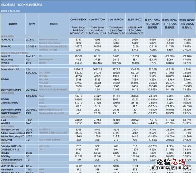 英特尔处理器玩游戏哪个好,英特尔i5和amdr7处理器的区别