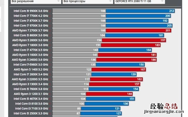 英特尔处理器玩游戏哪个好,英特尔i5和amdr7处理器的区别