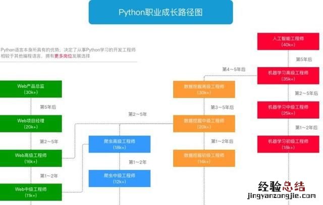 python小白应如何入门,编程小白的第一本python入门书