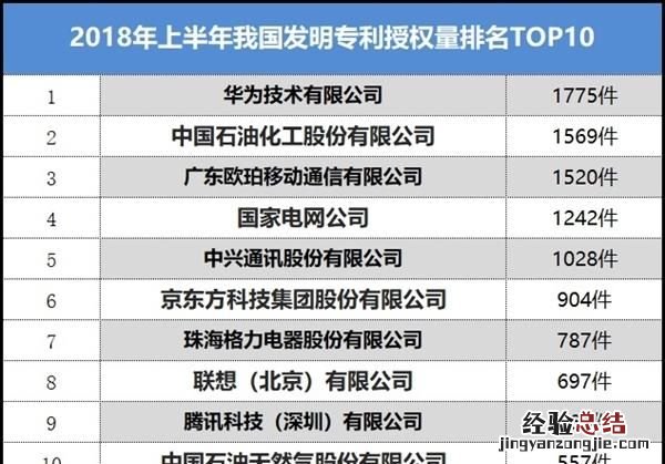 怎么看待华为专利申请量世界第一