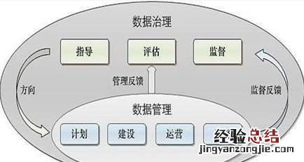 数据中台vs 湖仓一体 数据湖治理数据代表什么意思