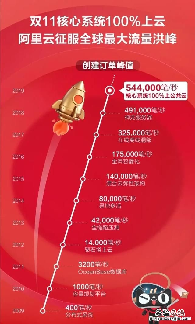 天猫双11成交额现在是多少了