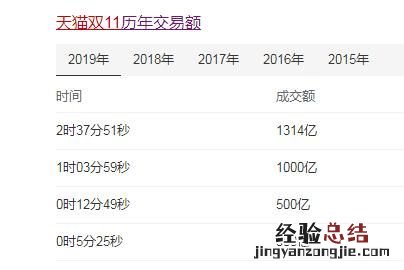 天猫双11成交额现在是多少了